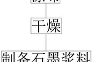 锂离子电池负极极片的制备方法、负极极片及锂离子电池