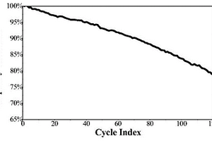 改善富锂锰基锂离子电池电性能的方法
