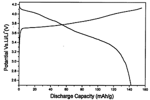 离子交换法低温合成锂离子电池正极材料镍酸锂