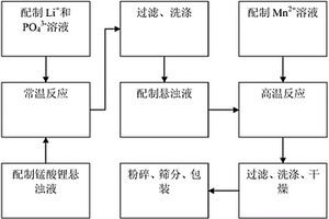 提高锂离子动力电池用锰酸锂性能的方法