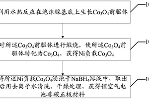 锂空气电池正极材料制备方法以及锂空气电池