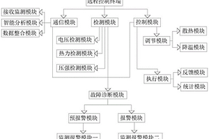 适用于纯电动汽车的远程监控故障诊断报警系统