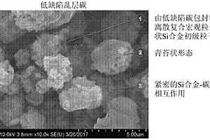 包含低缺陷乱层碳的阳极活性材料