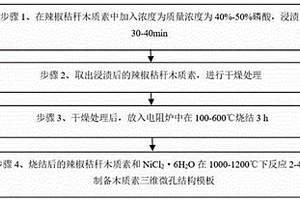 木质素三维微孔结构模板的制备方法