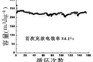 提高首次充放电效率的层状锰基正极材料的制备方法