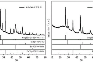 利用超临界CO2流体介质制备Si/Fe/Fe3O4/C复合材料的方法