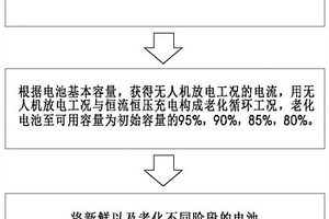 无人机电池老化电滥用试验方法