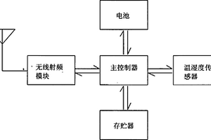 无线温湿度电子标签