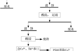 从硝酸稀土料液中分离镧的方法以及稀土精矿分离方法