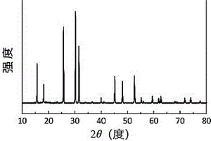 高纯硫银锗矿相硫化物固体电解质及其制备方法