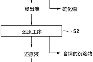 合金的处理方法