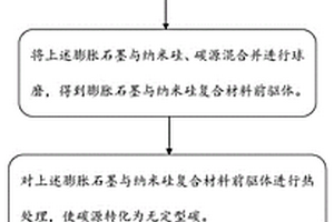 膨胀石墨与纳米硅复合材料及其制备方法、电极片、电池