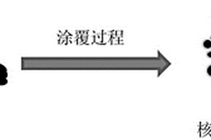 氧化物涂覆的xLi2MnO3·(1-x)LiNiyCozMn1-y-zO2核-壳结构的阴极材料