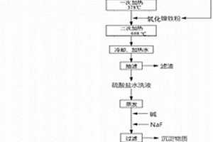 利用低镍型的镍铁制备硫酸镍的方法