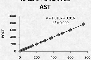 CK、CKMB、LDH和AST联合检测试剂