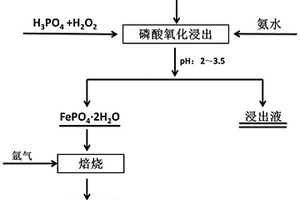 红土镍矿浸出渣制备磷酸铁的方法