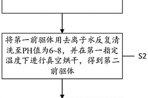 硬碳材料及硬碳/石墨复合材料的制备方法