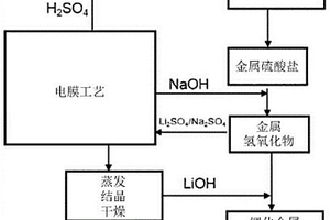 制备各种金属的氢氧化物和氧化物以及其衍生物的方法