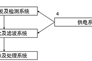 基于微流控芯片的便携式流式细胞计数系统