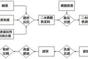 低硫含量纳米磷酸铁的制备方法