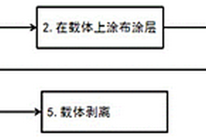 载体式隔膜涂层制作方法