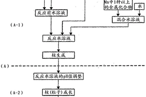 正极活性物质及非水系电解质二次电池