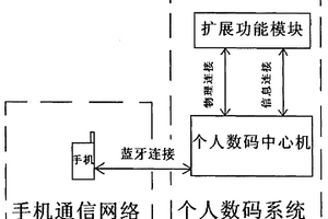 个人数码系统及装置