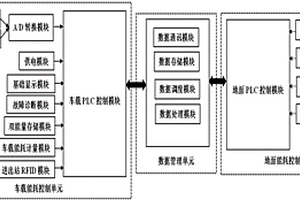 城市轨道交通能耗测量控制系统及评价方法