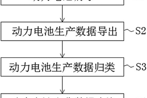 动力电池出货数据管理方法