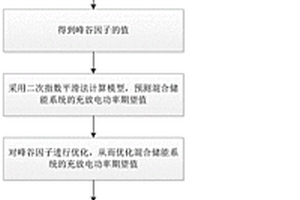 用于平抑电网峰谷差的混合储能出力控制方法及系统