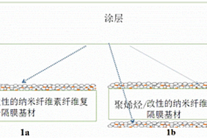 涂覆的隔膜及其制备方法