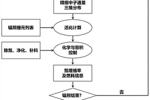 聚变堆液态包层氚增殖率在线调控系统模拟方法及装置