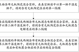 多层结构复合隔膜及其制备方法和应用