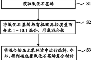 碳包覆氧化石墨烯复合材料及其制备方法与应用