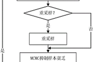 基于改进粒子滤波算法的设备剩余寿命预测方法