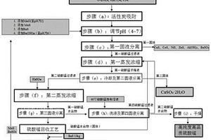 从硫酸锰废液中制备高纯度硫酸锰的方法