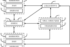 移动式电池能源分配站管理系统与方法