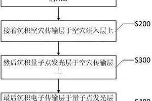 掺杂的NiO、发光二极管及其制备方法