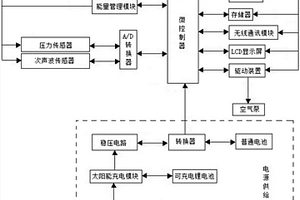 燃气管道用无线传感器的网络节点