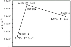 具有高离子电导率的NASICON型固体电解质及其制备方法