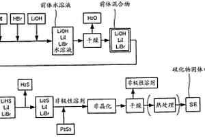 硫化物固体电解质材料的制造方法