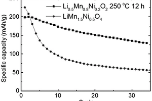 复合氧化物Li<sub>1-x</sub>Mn<sub>0.8</sub>Ni<sub>0.2</sub>O<sub>2</sub>及其制备方法和应用
