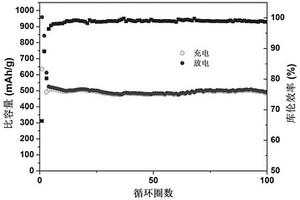 新型高性能的电池负极材料及其制备方法和应用