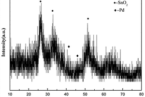 Pd/SnO2纳米球及其制备方法和应用