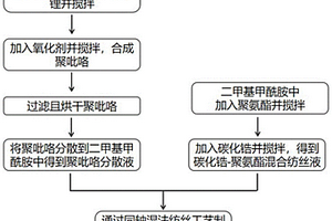 碳化锆/聚氨酯-聚吡咯皮芯纤维及其制备方法和应用