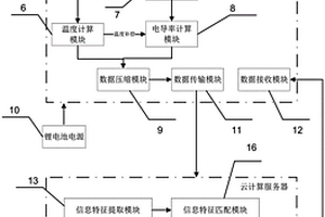 基于云端分析技术的排卵测定仪及其测定方法