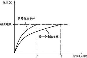 用于通过使用低电流测试确定润湿程度的方法