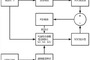 基于气液动力学模型带参数修正的SOC估计方法及系统