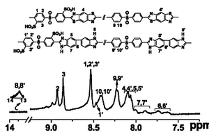 含咪唑基团的磺化聚苯并噻唑及其制备方法
