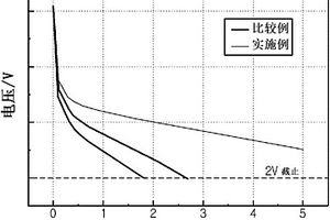 包含用于改善低温特性的添加剂的二次电池用负极和具有所述负极的二次电池